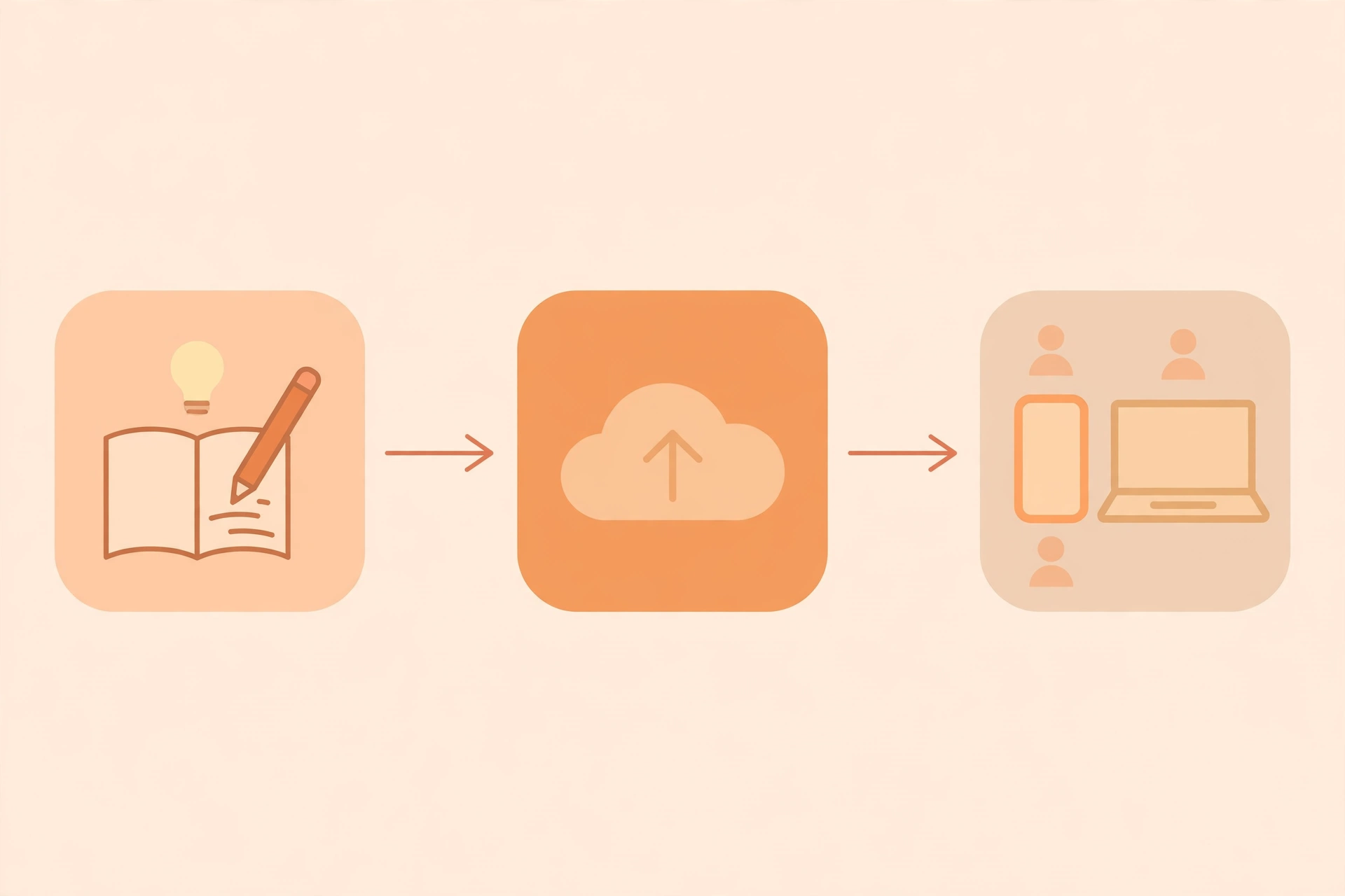 Illustration showing the flow from writing an idea to publishing a blog post to readers